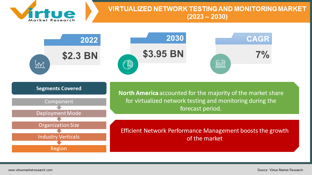 VIRTUALIZED NETWORK TESTING AND MONITORING MARKET